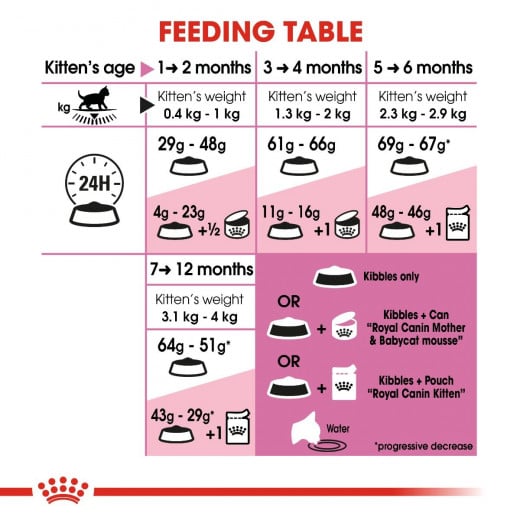 طعام القطط، 800 جرام من رويال كانين